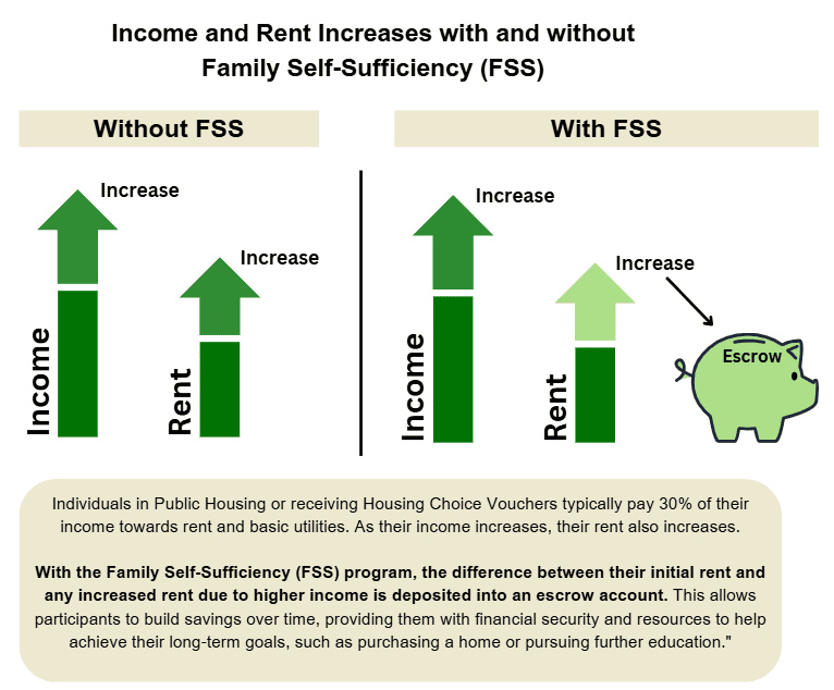 Infographic comparing rent increases with and without the Family Self-Sufficiency program. Without FSS, higher income leads to higher rent. With FSS, the rent increase is deposited into an escrow account to help participants save toward long-term goals.