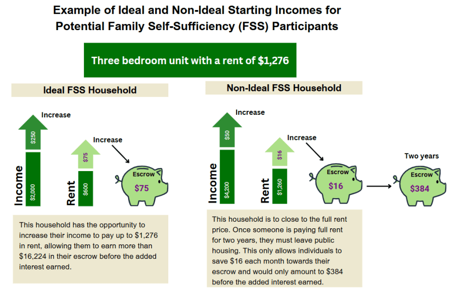 Infographic comparing ideal and non-ideal starting incomes for FSS participants in a three-bedroom unit renting for $1,276. A lower-income household can build more than $16,224 in escrow, while a household already near full rent may save only $384 over two years.