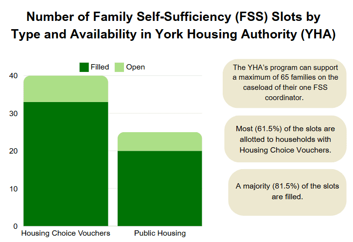 Bar chart showing 65 York Housing Authority FSS slots: 40 for Housing Choice Voucher households and 25 for Public Housing households. Of these, 53 slots are filled and 12 are open, meaning 81.5 percent are filled.